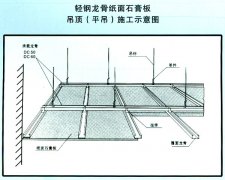 展厅中轻钢龙骨骨架的安装方法